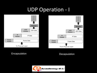 UDP Operation - I




Encapsulation               Decapsulation
 