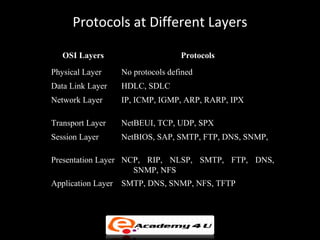 Protocols at Different Layers

   OSI Layers                       Protocols
Physical Layer      No protocols defined
Data Link Layer     HDLC, SDLC
Network Layer       IP, ICMP, IGMP, ARP, RARP, IPX

Transport Layer     NetBEUI, TCP, UDP, SPX
Session Layer       NetBIOS, SAP, SMTP, FTP, DNS, SNMP,

Presentation Layer NCP, RIP, NLSP, SMTP, FTP, DNS,
                     SNMP, NFS
Application Layer   SMTP, DNS, SNMP, NFS, TFTP
 