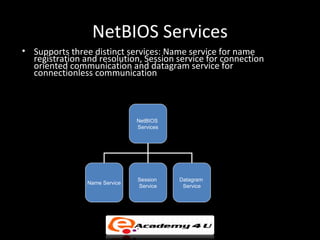 NetBIOS Services
• Supports three distinct services: Name service for name
  registration and resolution, Session service for connection
  oriented communication and datagram service for
  connectionless communication



                               NetBIOS
                               Services




                               Session    Datagram
                Name Service
                               Service     Service
 
