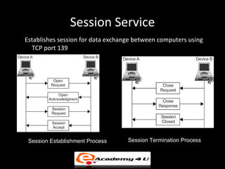 Session Service
Establishes session for data exchange between computers using
  TCP port 139




 Session Establishment Process     Session Termination Process
 