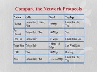 Compare the Network Protocols
Protocol Cable Speed Topology
Ethernet
Twisted Pair, Coaxial,
Fiber
10 Mbps
Linear Bus, Star,
Tree
Fast
Ethernet
Twisted Pair, Fiber 100 Mbps Star
LocalTalk Twisted Pair .23 Mbps Linear Bus or Star
Token Ring Twisted Pair
4 Mbps - 16
Mbps
Star-Wired Ring
FDDI Fiber 100 Mbps Dual ring
ATM Twisted Pair, Fiber 155-2488 Mbps
Linear Bus, Star,
Tree
 