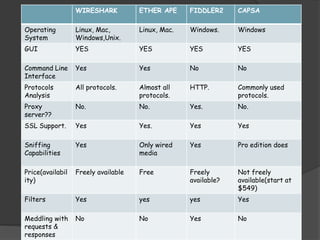 Network Protocol Analysis | PPTX
