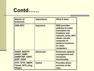 Contd…… Provides direct services to the user.  Enhances network management and increases functionality  DNS provides address to name translation for locations and network cards. RPC allows remote computer to perform functions on other computers.  Useful Advanced Important FTP, TFTP, SMTP, Telnet, NFS, ping, Rlogin  RARP, BOOTP, DHCP, IGMP, SNMP,RIP, OSPF, BGP, CIDR  DNS,RPC Names of protocols What it does Importance  