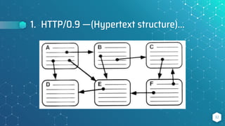 1. HTTP/0.9 —(Hypertext structure)...
32
 