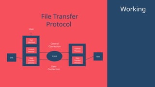 Working
User
Interface
Control
Process
Data
Transfer
process
Disk
Disk
Control
Process
Data
Transfer
Process
TCP/IP
Control
Connection
Data
Connection
File Transfer
Protocol
User
 