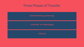 Three Phases of Transfer
handshaking (greeting)
transfer of messages
closure
 