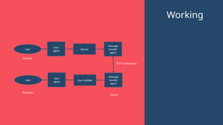 Working
User
agent
User
agent
Message
transfer
agent
Message
transfer
agent
Queue
User mailbox
user
user
TCP Connection
Server
Receiver
Sender
 