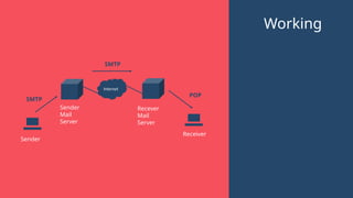 Working
Internet
Sender
Mail
Server
Recever
Mail
Server
Sender
Receiver
SMTP
SMTP
POP
 