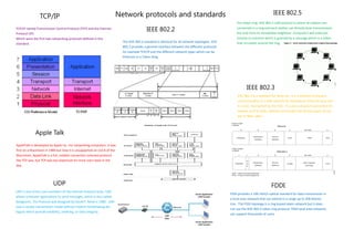 Network protocols and standards poster | PDF