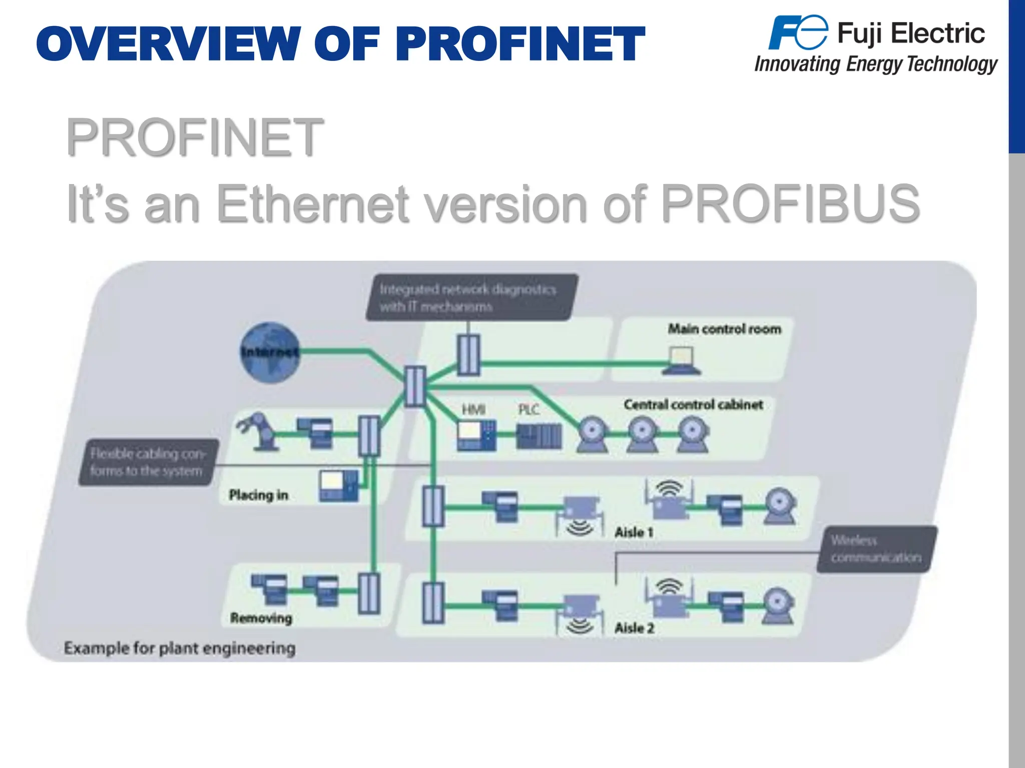 OVERVIEW OF PROFINET
PROFINET
It’s an Ethernet version of PROFIBUS
 