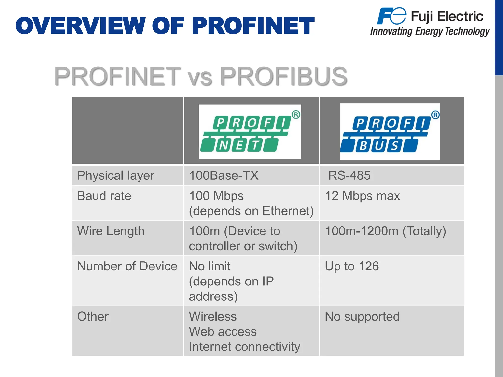 OVERVIEW OF PROFINET
PROFINET vs PROFIBUS
Physical layer 100Base-TX RS-485
Baud rate 100 Mbps
(depends on Ethernet)
12 Mbps max
Wire Length 100m (Device to
controller or switch)
100m-1200m (Totally)
Number of Device No limit
(depends on IP
address)
Up to 126
Other Wireless
Web access
Internet connectivity
No supported
 