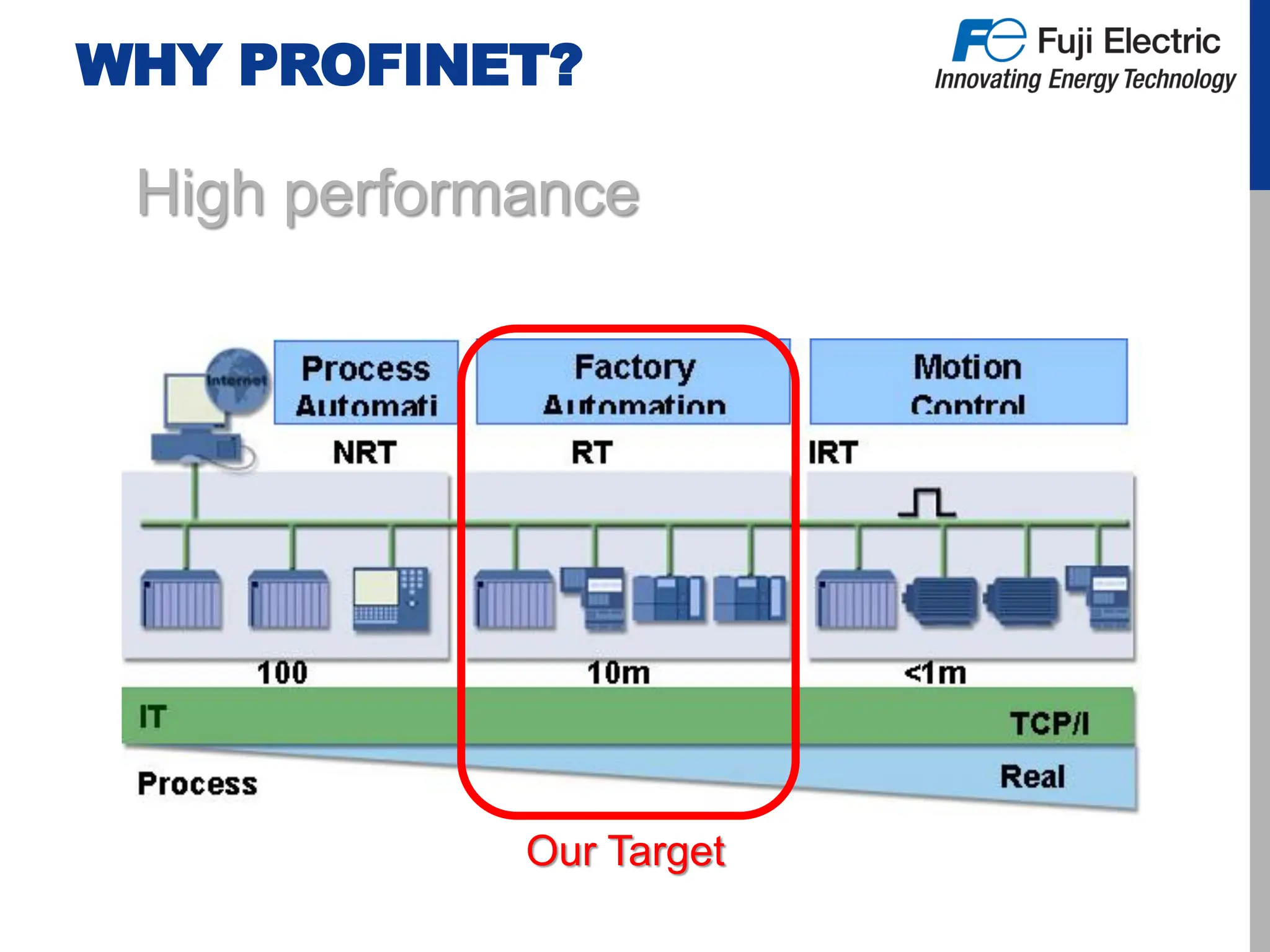 WHY PROFINET?
High performance
Our Target
 