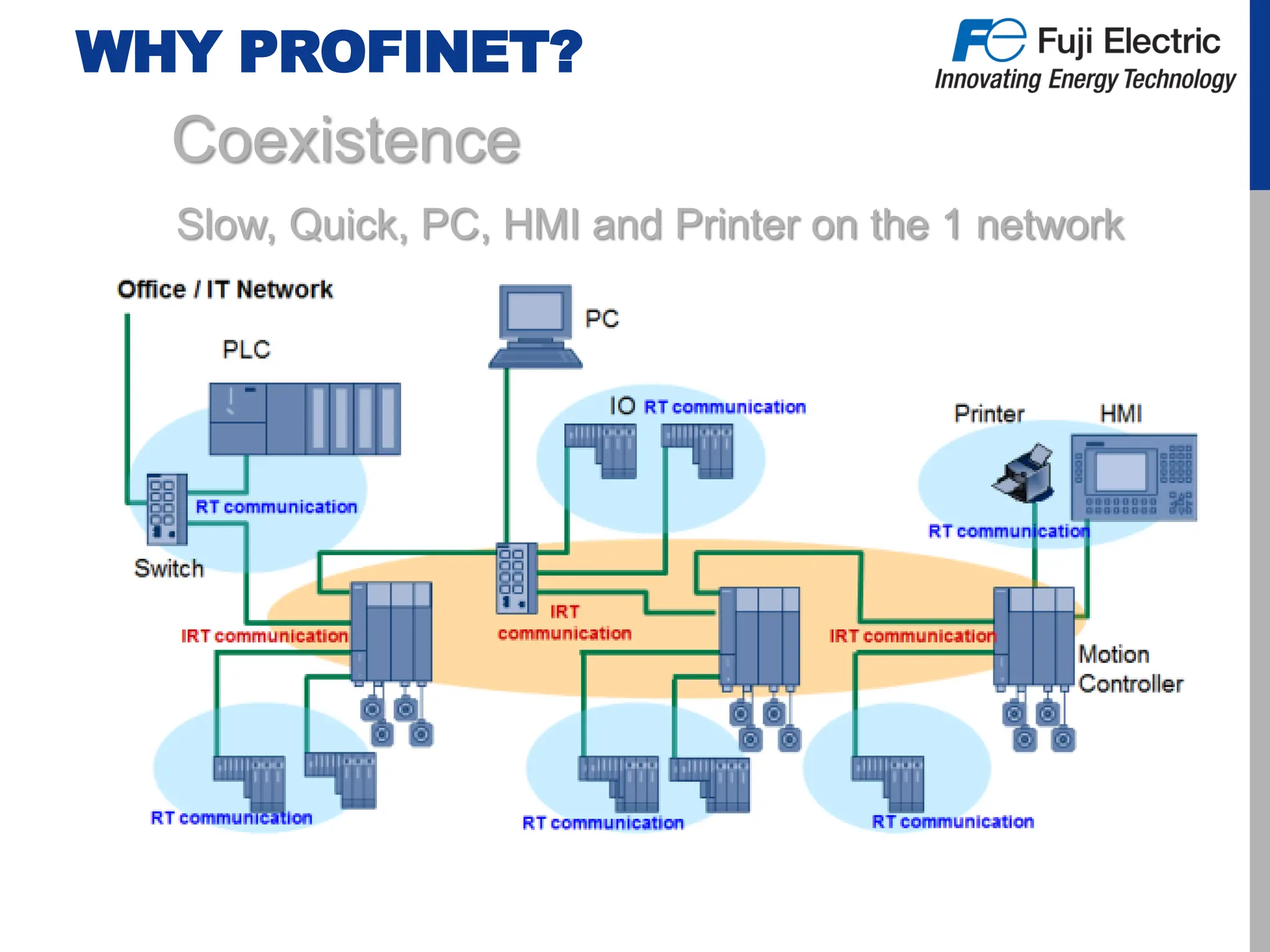 WHY PROFINET?
Coexistence
Slow, Quick, PC, HMI and Printer on the 1 network
 