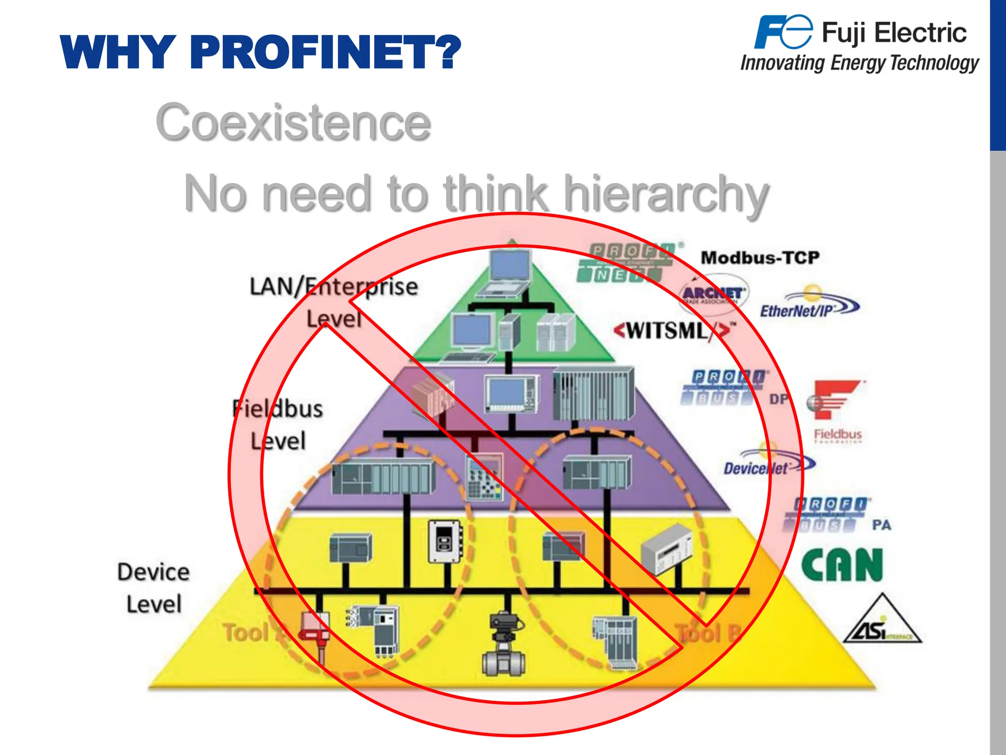 WHY PROFINET?
Coexistence
No need to think hierarchy
 