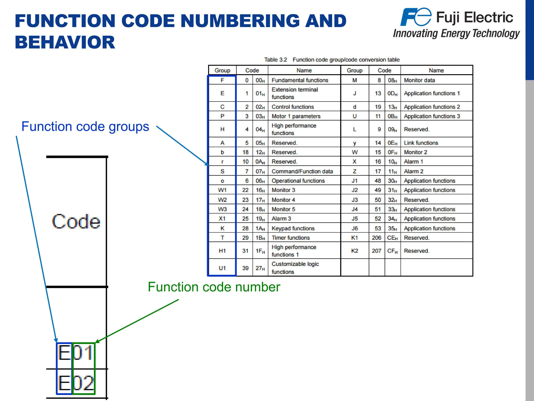 FUNCTION CODE NUMBERING AND
BEHAVIOR
Function code groups
Function code number
 