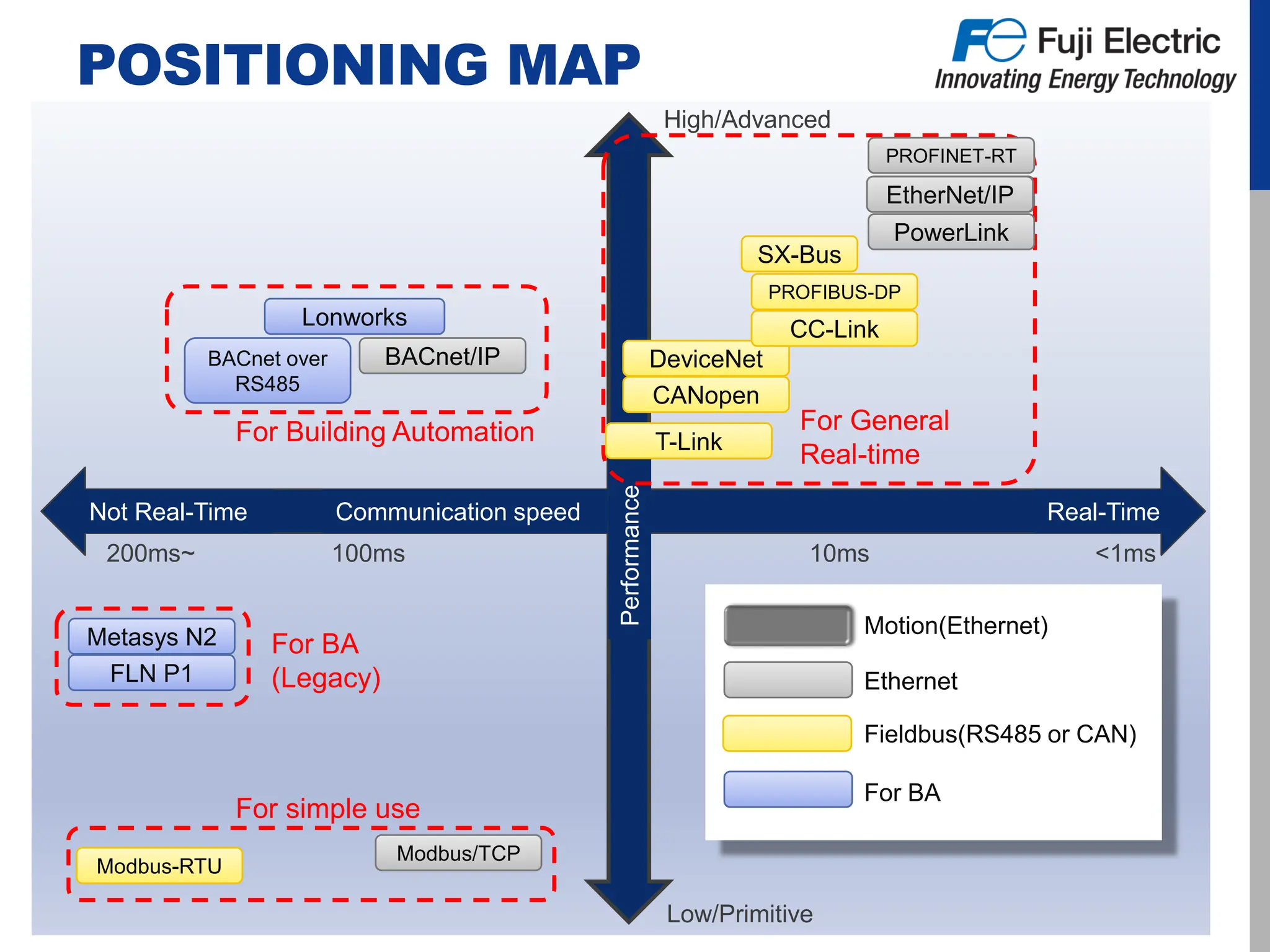 POSITIONING MAP
c Real-Time
Not Real-Time
Performance
Communication speed
High/Advanced
Low/Primitive
EtherNet/IP
PROFIBUS-DP
DeviceNet
CC-Link
Modbus-RTU
Metasys N2
FLN P1
Modbus/TCP
Lonworks
CANopen
BACnet/IP
BACnet over
RS485
For General
Real-time
For Building Automation
For BA
(Legacy)
For simple use
T-Link
SX-Bus
PowerLink
Motion(Ethernet)
Ethernet
Fieldbus(RS485 or CAN)
For BA
<1ms
10ms
100ms
200ms~
EtherNet/IP
PROFINET-RT
 