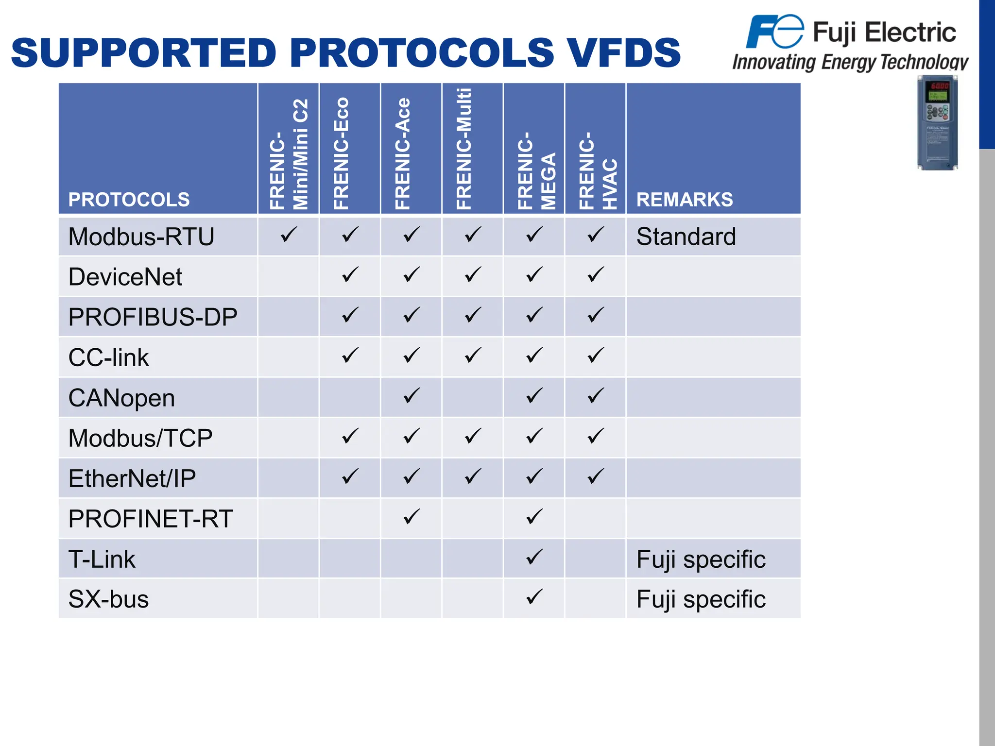 SUPPORTED PROTOCOLS VFDS
PROTOCOLS
FRENIC-
Mini/Mini
C2
FRENIC-Eco
FRENIC-Ace
FRENIC-Multi
FRENIC-
MEGA
FRENIC-
HVAC
REMARKS
Modbus-RTU       Standard
DeviceNet     
PROFIBUS-DP     
CC-link     
CANopen   
Modbus/TCP     
EtherNet/IP     
PROFINET-RT  
T-Link  Fuji specific
SX-bus  Fuji specific
 