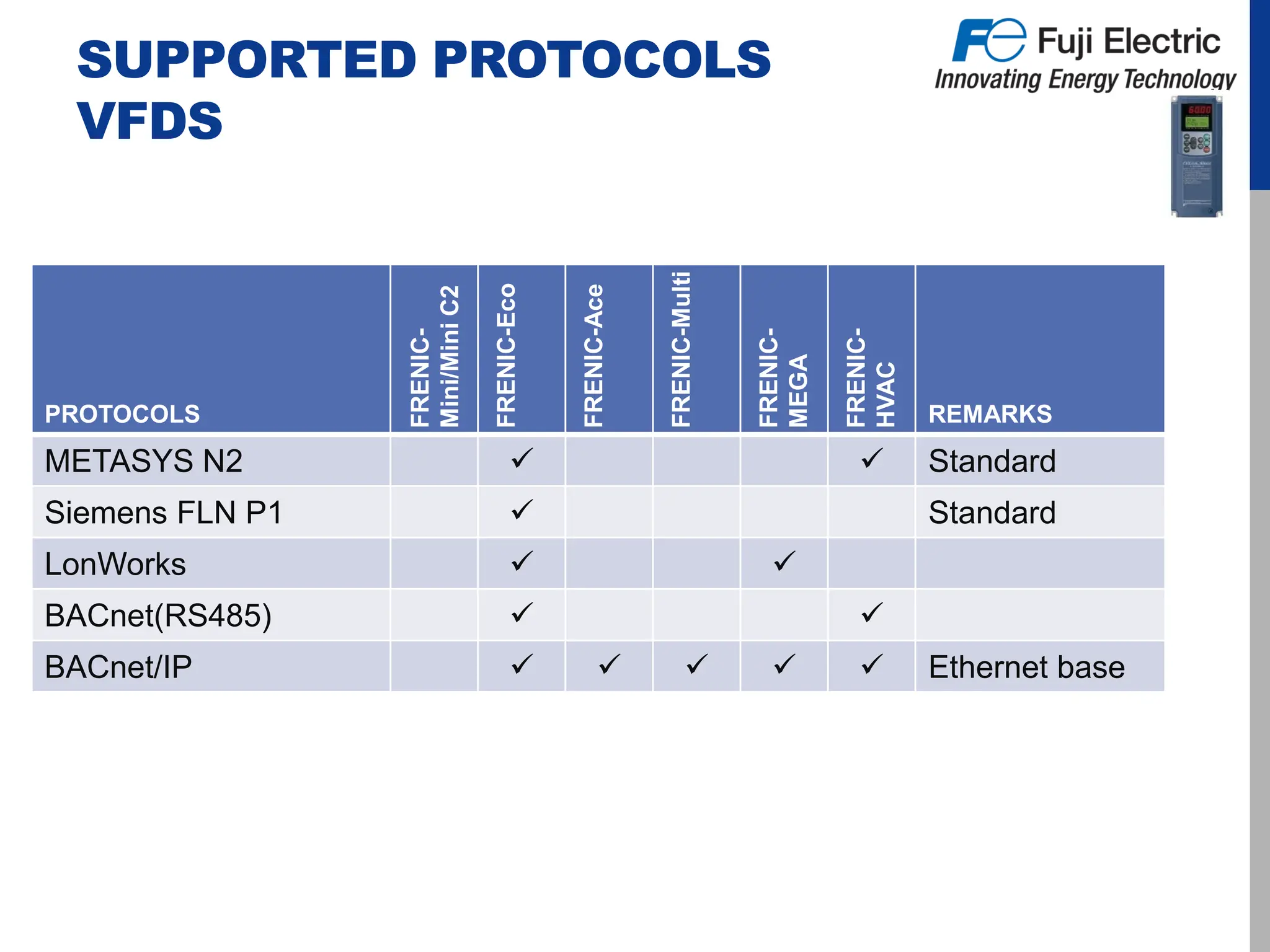 SUPPORTED PROTOCOLS
VFDS
PROTOCOLS FRENIC-
Mini/Mini
C2
FRENIC-Eco
FRENIC-Ace
FRENIC-Multi
FRENIC-
MEGA
FRENIC-
HVAC
REMARKS
METASYS N2   Standard
Siemens FLN P1  Standard
LonWorks  
BACnet(RS485)  
BACnet/IP      Ethernet base
 