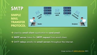 SMTP
SIMPLE
MAIL
TRANSFER
PROTOCOL
 Used by email client application to send email.
 SMTP server listens for SMTP request from email client.
 SMTP relays emails via email servers throughout the internet.
Image courtesy of GEEKFLARE.COM 2021.
 