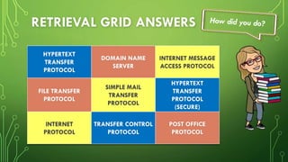 RETRIEVAL GRID ANSWERS
HYPERTEXT
TRANSFER
PROTOCOL
DOMAIN NAME
SERVER
INTERNET MESSAGE
ACCESS PROTOCOL
FILE TRANSFER
PROTOCOL
SIMPLE MAIL
TRANSFER
PROTOCOL
HYPERTEXT
TRANSFER
PROTOCOL
(SECURE)
INTERNET
PROTOCOL
TRANSFER CONTROL
PROTOCOL
POST OFFICE
PROTOCOL
 