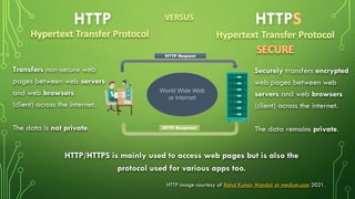 Hypertext Transfer Protocol Hypertext Transfer Protocol
Transfers non-secure web
pages between web servers
and web browsers
(client) across the internet.
The data is not private.
Securely transfers encrypted
web pages between web
servers and web browsers
(client) across the internet.
The data remains private.
HTTP HTTP
VERSUS
HTTP Image courtesy of Rahul Kumar Mandal at medium.com 2021.
HTTP/HTTPS is mainly used to access web pages but is also the
protocol used for various apps too.
 