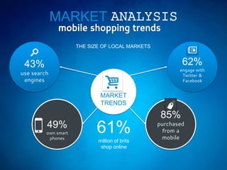 MARKET ANALYSIS
THE SIZE OF LOCAL MARKETS
61%
million of brits
shop online
MARKET
TRENDS
43%
use search
engines
85%
purchased
from a
mobile
62%
engage with
Twitter &
Facebook
49%
own smart
phones
5
