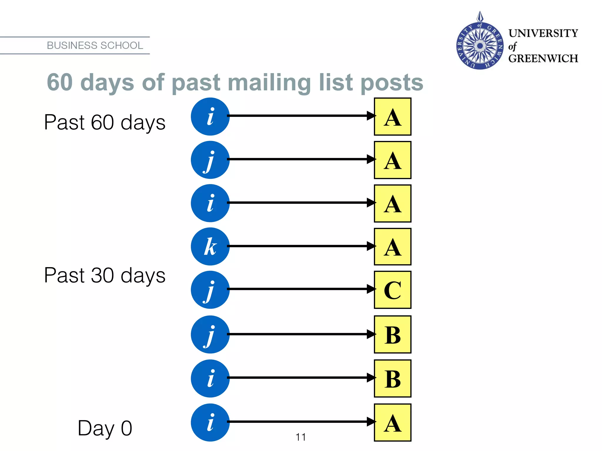 11
i A
i B
j B
j C
k A
i A
j A
60 days of past mailing list posts
i A
Day 0
Past 30 days
Past 60 days
 
