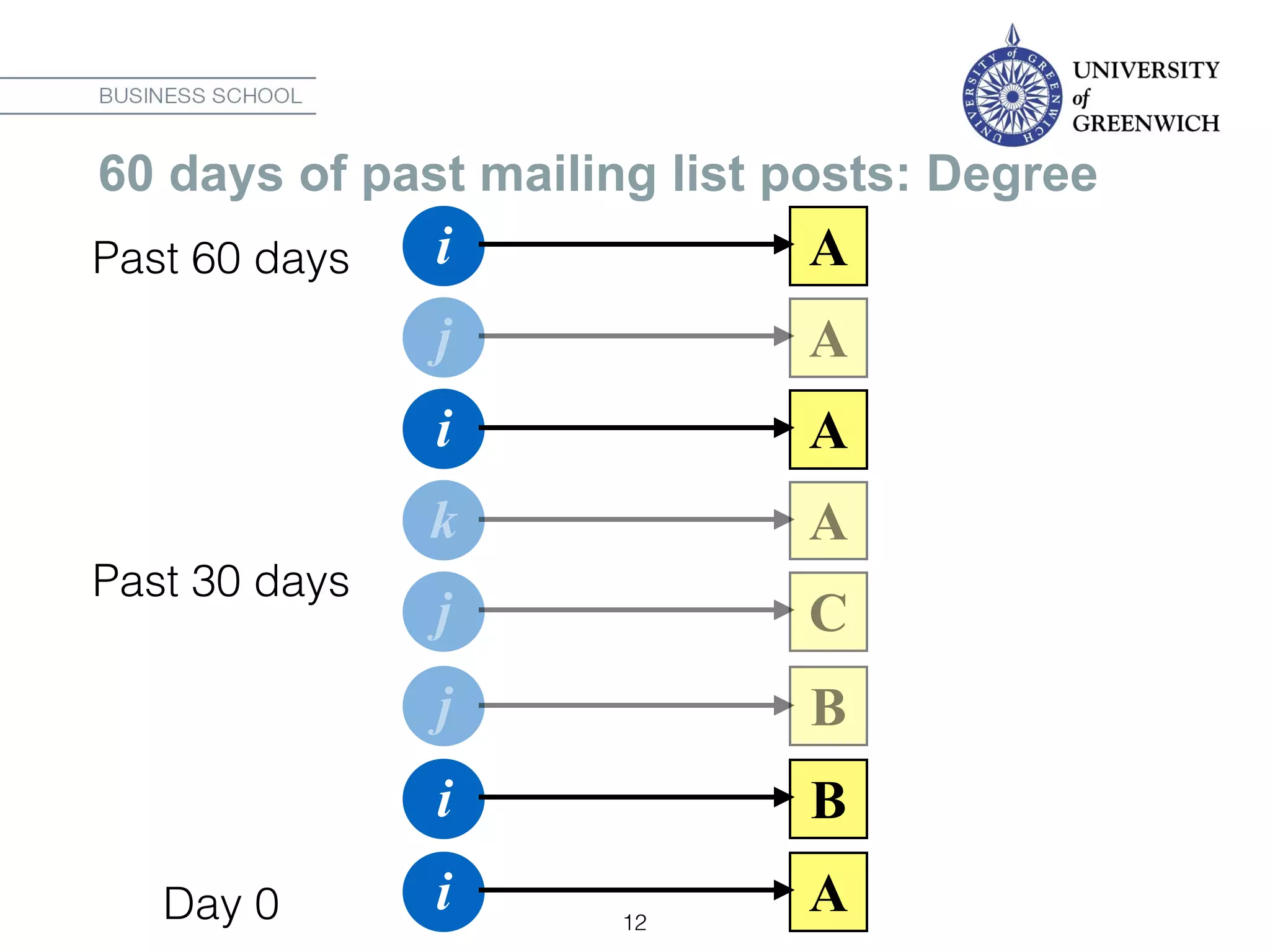 12
i A
i B
j B
j C
k A
i A
j A
60 days of past mailing list posts: Degree
i A
Day 0
Past 30 days
Past 60 days
 