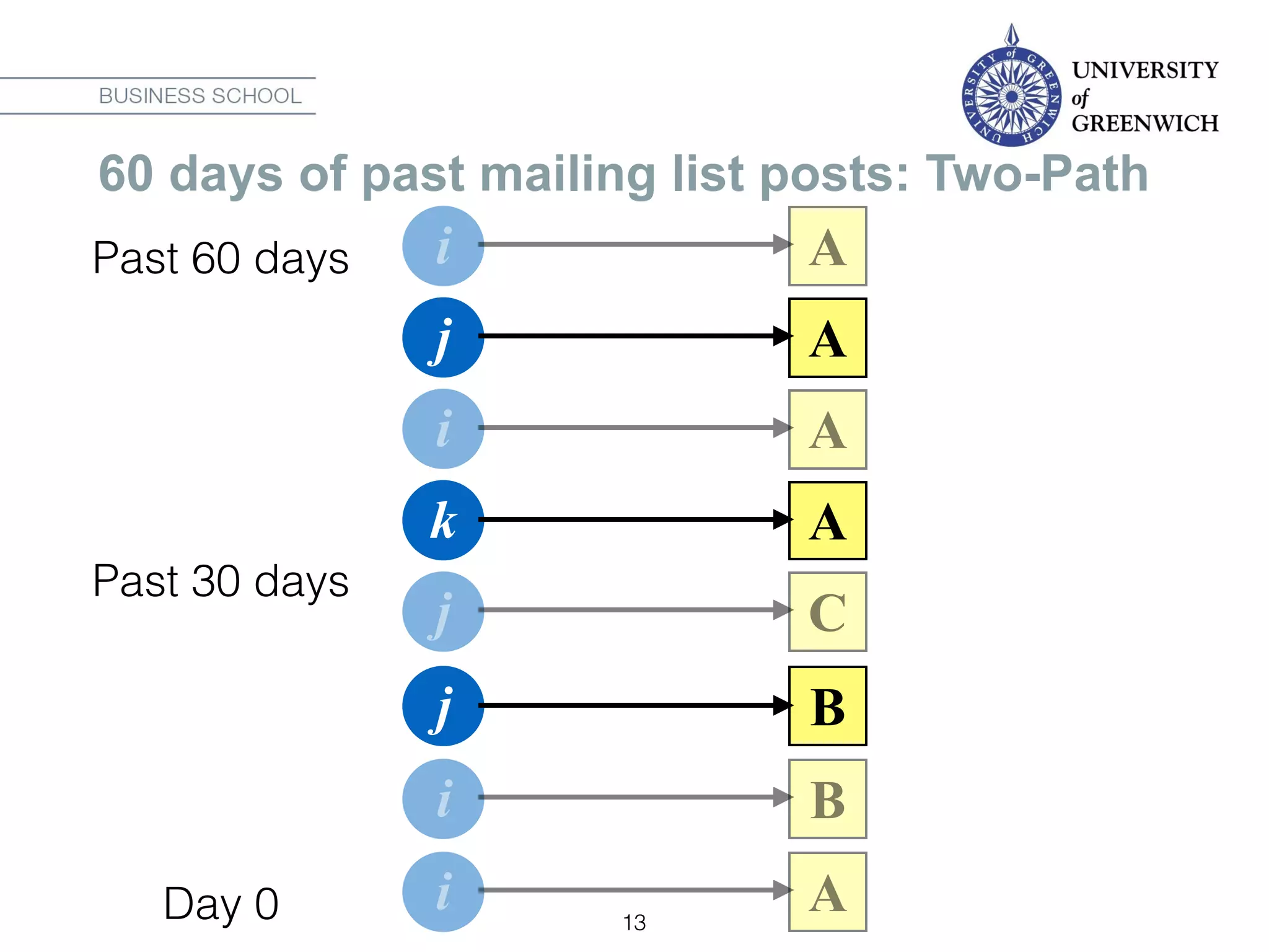 13
i A
i B
j B
j C
k A
i A
j A
60 days of past mailing list posts: Two-Path
i A
Day 0
Past 30 days
Past 60 days
 