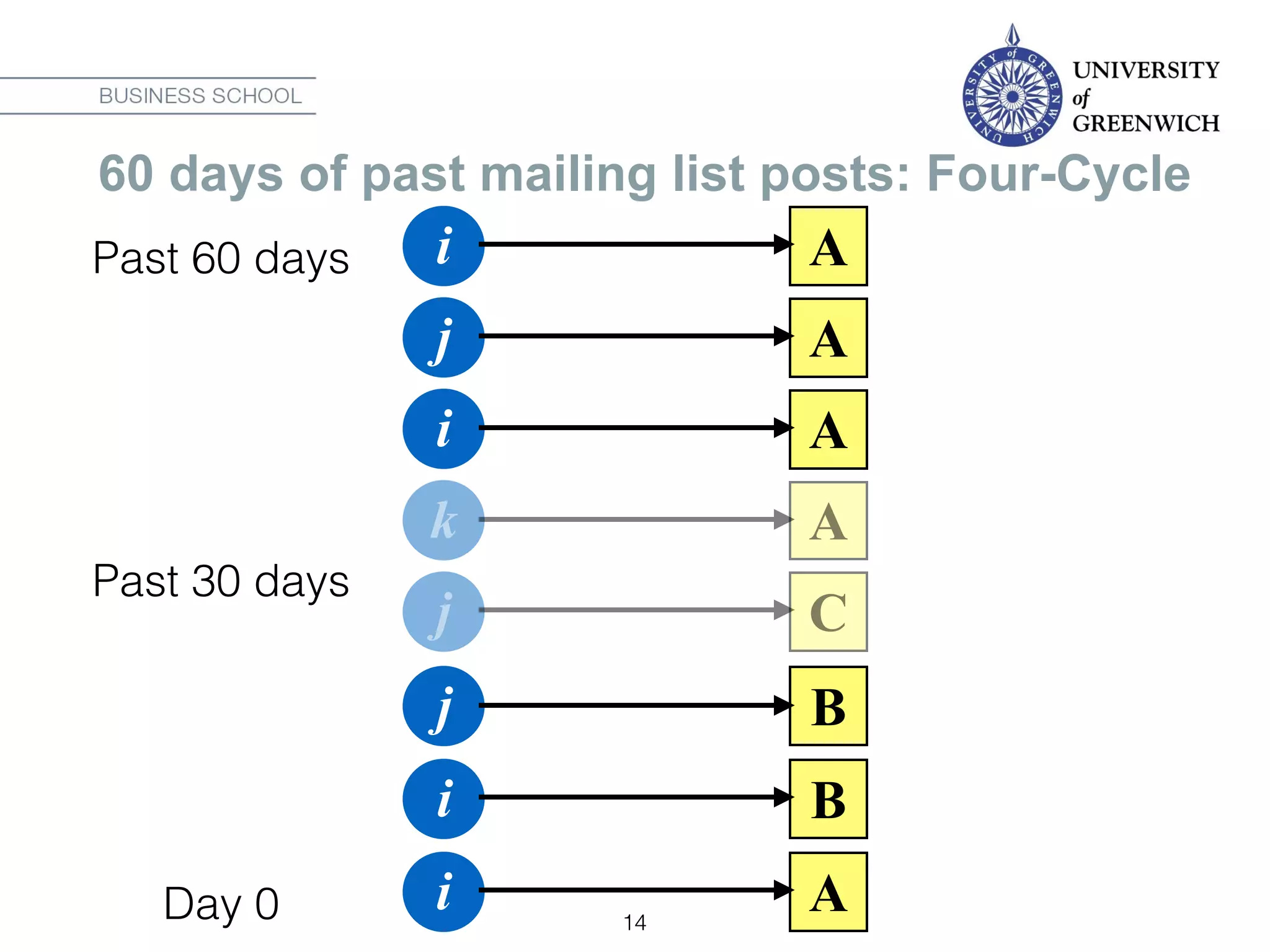 14
i A
i B
j B
j C
k A
i A
j A
60 days of past mailing list posts: Four-Cycle
i A
Day 0
Past 30 days
Past 60 days
 
