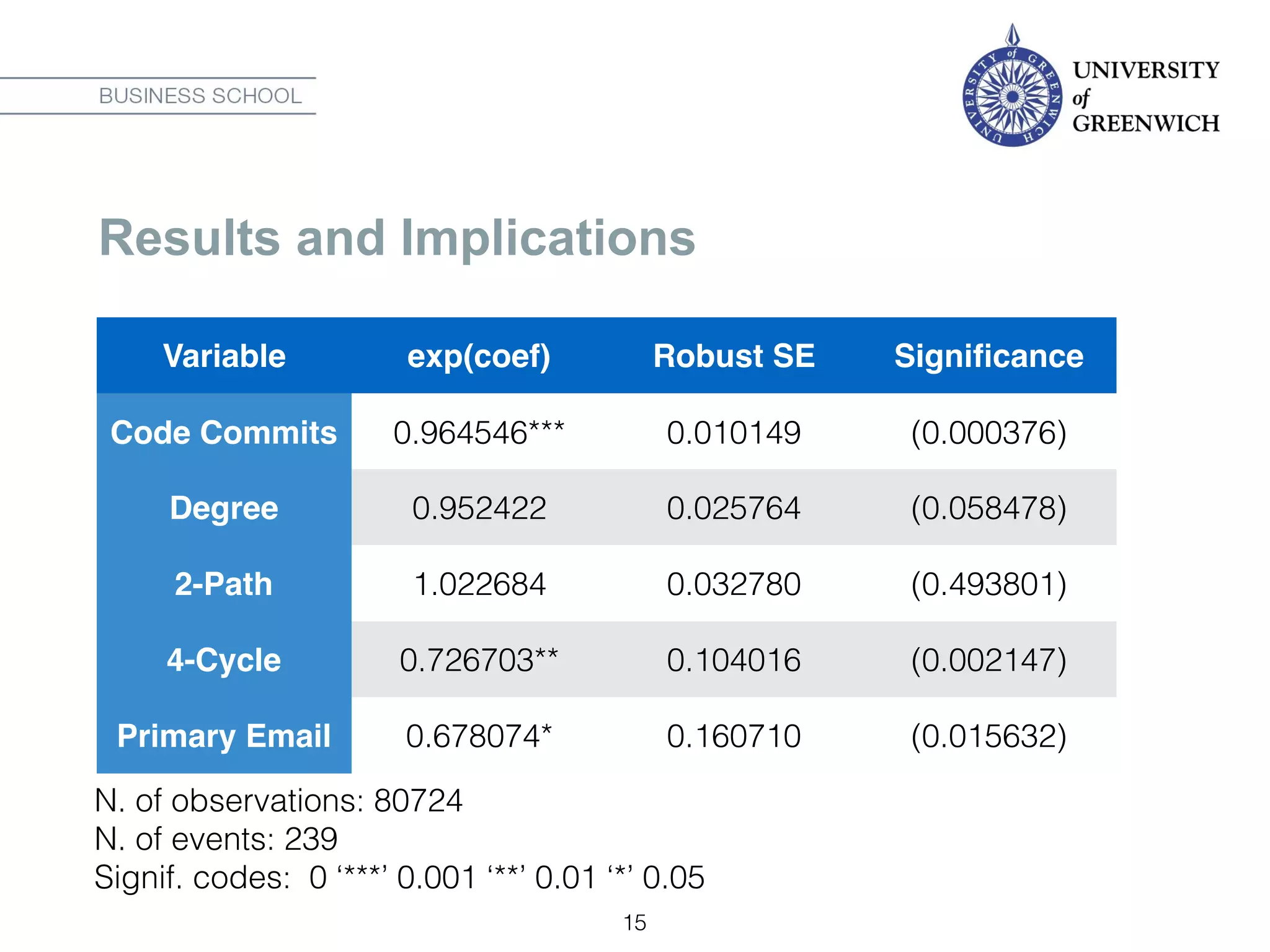Results and Implications
15
Variable exp(coef) Robust SE Signiﬁcance
Code Commits 0.964546*** 0.010149 (0.000376)
Degree 0.952422 0.025764 (0.058478)
2-Path 1.022684 0.032780 (0.493801)
4-Cycle 0.726703** 0.104016 (0.002147)
Primary Email 0.678074* 0.160710 (0.015632)
N. of observations: 80724
N. of events: 239
Signif. codes: 0 ‘***’ 0.001 ‘**’ 0.01 ‘*’ 0.05
 