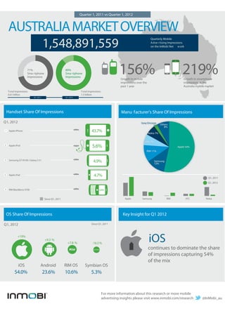 Quarter 1, 2011 vs Quarter 1, 2012



  AUSTRALIA MARKET OVERVIEW
                                      1,548,891,559
                                                                                                                            Quarterly Mobile
                                                                                                                            Adve r tising Impressions
                                                                                                                            on the InMobi Net w ork




                     71%
                     Sma r tphone
                     Impressions
                                                       89%
                                                       Sma r tphone
                                                       Impressions
                                                                                                  156%
                                                                                                   Growth in mobile
                                                                                                                                                   219%
                                                                                                                                                    Growth in smartphone
                                                                                                   impressions over the                             impressions in the
                                                                                                   past 1 year                                      Australia mobile market
  Total impressions                                                Total impressions
  0.61 billion                                                     1.5 billion
                           Q1, 2011                    Q1, 2012




 Handset Share Of Impressions                                                                      Manu facturer’s Share Of Impressions

Q1, 2012                                                                                                          Sony Ericsson
                                                                                                                             2%      Others
                                                                                                                                        8%
   Apple iPhone                                                          4.2%
                                                                           43.7%                                          Nokia 7%


                                                                                                                     HTC 7%
   Apple iPod
                                                                            5.6%                                                                Apple 54%
                                                                                                                      RIM 11%


   Samsung GT-I9100 ( Galaxy S II )
                                                                             4.9%                                             Samsung
                                                                                                                              12%



   Apple iPad                                                                 4.7%                                                                                    Q1, 2011
                                                                                                                                                                      Q1, 2012

   RIM BlackBerry 9700                                                             4.0%


                                      Since Q1, 2011                                                  Apple        Samsung                RIM           HTC          Nokia




 OS Share Of Impressions                                                                            Key Insight for Q1 2012

Q1, 2012                                                                    Since Q1, 2011



           +19%
                                       +9.3 %
                                                         +7.8 %             -16.5 %
                                                                                                                          iOS
                                                                             Symbian                                      continues to dominate the share
                                                                                                                          of impressions capturing 54%
                                                                                                                          of the mix
            iOS                   Android              RIM OS         Symbian OS
        54.0%                         23.6%            10.6%               5.3%


                                                                                       For more information about this research or more mobile
                                                                                       advertising insights please visit www.inmobi.com/research                  @InMobi_au
 