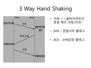 3 Way Hand Shaking 
• 서버 <->클라이언트간 
연결 체크 과정.(TCP) 
• SYN :: 연결시작 플래그 
• ACK :: SYN답장 플래그 
 