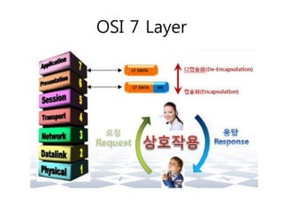 OSI 7 Layer 
 