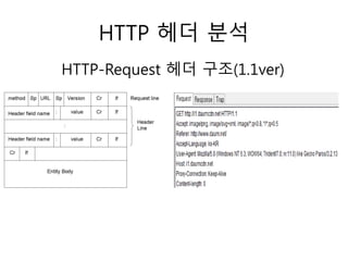 HTTP 헤더 분석 
HTTP-Request 헤더 구조(1.1ver) 
 