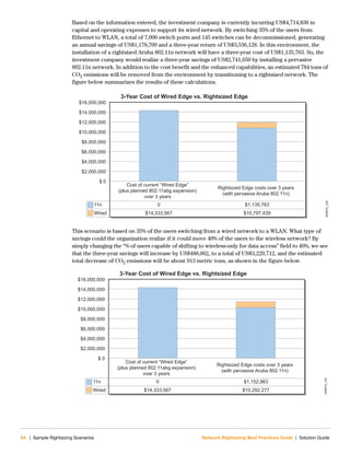 54 | Sample Rightsizing Scenarios Network Rightsizing Best Practices Guide | Solution Guide
Based on the information entered, the investment company is currently incurring US$4,714,838 in
capital and operating expenses to support its wired network. By switching 35% of the users from
Ethernet to WLAN, a total of 7,000 switch ports and 145 switches can be decommissioned, generating
an annual savings of US$1,178,709 and a three-year return of US$3,536,128. In this environment, the
installation of a rightsized Aruba 802.11n network will have a three-year cost of US$1,135,763. So, the
investment company would realize a three-year savings of US$2,741,650 by installing a pervasive
802.11n network. In addition to the cost benefit and the enhanced capabilities, an estimated 784 tons of
CO2 emissions will be removed from the environment by transitioning to a rightsized network. The
figure below summarizes the results of these calculations.
This scenario is based on 35% of the users switching from a wired network to a WLAN. What type of
savings could the organization realize if it could move 40% of the users to the wireless network? By
simply changing the “% of users capable of shifting to wireless-only for data access” field to 40%, we see
that the three-year savings will increase by US$488,062, to a total of US$3,229,712, and the estimated
total decrease of CO2 emissions will be about 913 metric tons, as shown in the figure below.
NRBPG_239
$16,000,000
$ 0
11n
Wired
0
$14,333,567
Cost of current “Wired Edge”
(plus planned 802.11abg expansion)
over 3 years
Rightsized Edge costs over 3 years
(with pervasive Aruba 802.11n)
3-Year Cost of Wired Edge vs. Rightsized Edge
$1,135,763
$10,797,439
$2,000,000
$4,000,000
$6,000,000
$8,000,000
$10,000,000
$12,000,000
$14,000,000
NRBPG_240
$16,000,000
$ 0
11n
Wired
0
$14,333,567
Cost of current “Wired Edge”
(plus planned 802.11abg expansion)
over 3 years
Rightsized Edge costs over 3 years
(with pervasive Aruba 802.11n)
3-Year Cost of Wired Edge vs. Rightsized Edge
$1,152,863
$10,292,277
$2,000,000
$4,000,000
$6,000,000
$8,000,000
$10,000,000
$12,000,000
$14,000,000
 