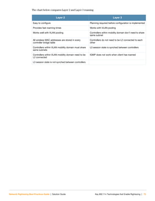 Network Rightsizing Best Practices Guide | Solution Guide Key 802.11n Technologies that Enable Rightsizing | 73
The chart below compares Layer 2 and Layer 3 roaming.
Layer 2 Layer 3
Easy to configure Planning required before configuration is implemented
Provides fast roaming times Works with VLAN pooling
Works well with VLAN pooling Controllers within mobility domain don’t need to share
same subnet
All wireless MAC addresses are stored in every
controller bridge table
Controllers do not need to be L2 connected to each
other
Controllers within VLAN mobility domain must share
same subnets
L3 session state is synched between controllers
Controllers within VLAN mobility domain need to be
L2 connected
IGMP does not work when client has roamed
L3 session state is not synched between controllers
 