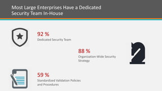 Most Large Enterprises Have a Dedicated
Security Team In-House
92 %
Dedicated Security Team
88 %
Organization-Wide Security
Strategy
59 %
Standardized Validation Policies
and Procedures
 