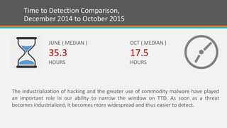 Time to Detection Comparison,
December 2014 to October 2015
JUNE ( MEDIAN )
35.3
HOURS
OCT ( MEDIAN )
17.5
HOURS
The industrialization of hacking and the greater use of commodity malware have played
an important role in our ability to narrow the window on TTD. As soon as a threat
becomes industrialized, it becomes more widespread and thus easier to detect.
 