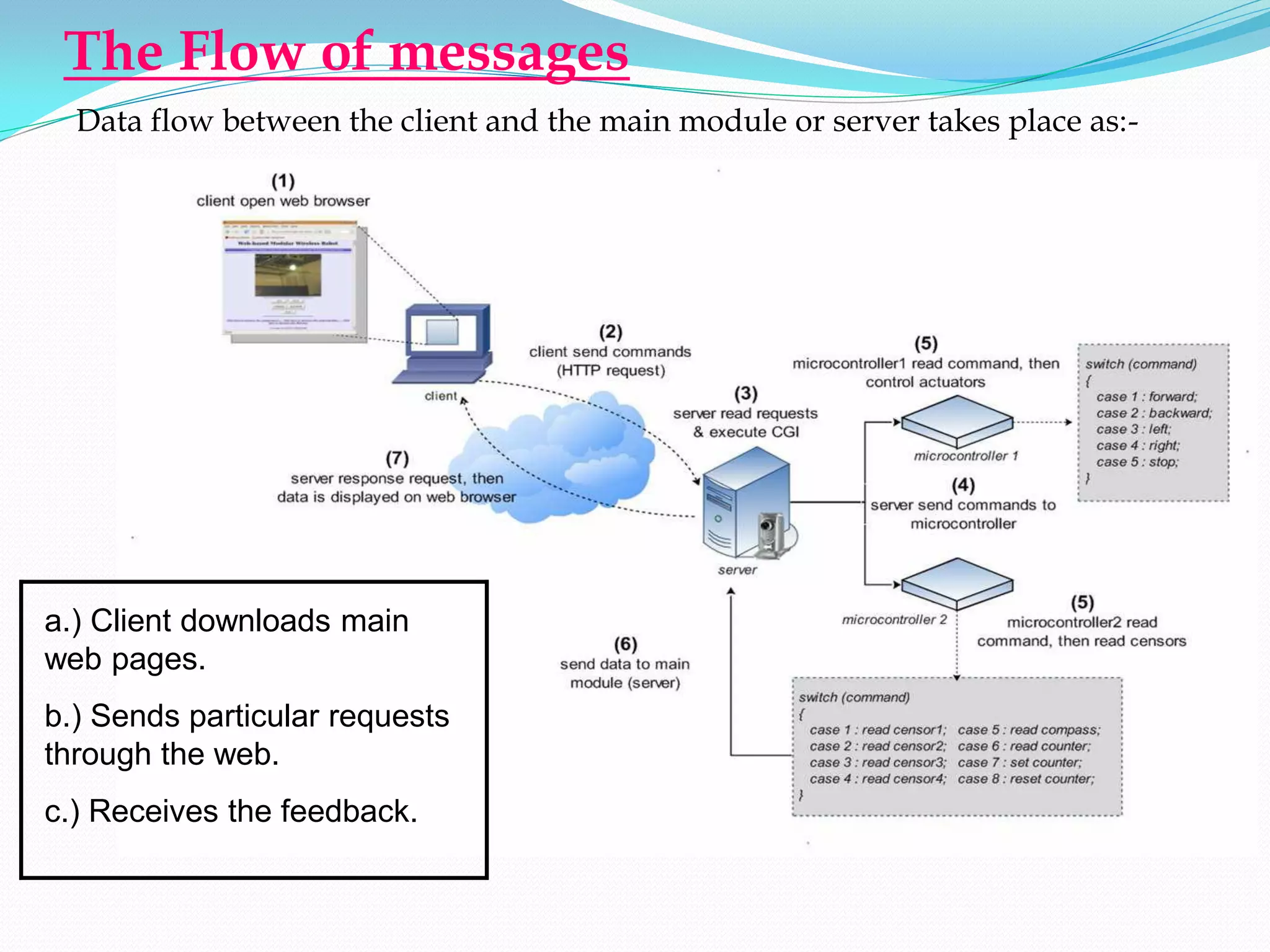 The Flow of messages
  Data flow between the client and the main module or server takes place as:-




a.) Client downloads main
web pages.
b.) Sends particular requests
through the web.
c.) Receives the feedback.
 