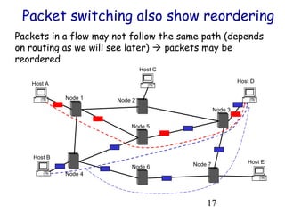 Packet switching also show reordering 
Packets in a flow may not follow the same path (depends 
on routing as we will see later)  packets may be 
reordered 
17 
Host A 
Host B 
Host D 
Host E 
Host C 
Node 1 Node 2 
Node 3 
Node 4 
Node 5 
Node 6 Node 7 
 