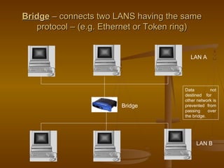 BBrriiddggee –– ccoonnnneeccttss ttwwoo LLAANNSS hhaavviinngg tthhee ssaammee 
pprroottooccooll –– ((ee..gg.. EEtthheerrnneett oorr TTookkeenn rriinngg)) 
LAN A 
Bridge 
Data not 
destined for 
other network is 
prevented from 
passing over 
the bridge. 
LAN B 
 