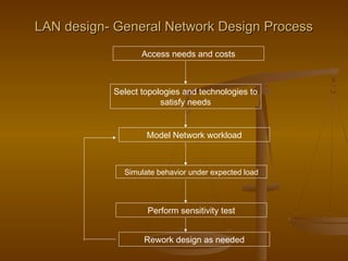 LAN design- GGeenneerraall NNeettwwoorrkk DDeessiiggnn PPrroocceessss 
Access needs and costs 
Select topologies and technologies to 
satisfy needs 
Model Network workload 
Simulate behavior under expected load 
Perform sensitivity test 
Rework design as needed 
 