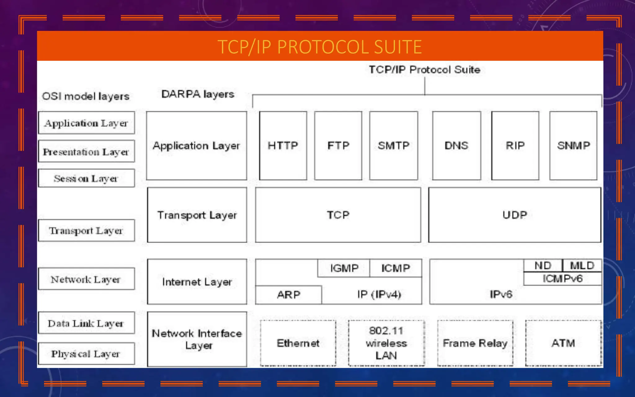 TCP/IP PROTOCOL SUITE
 