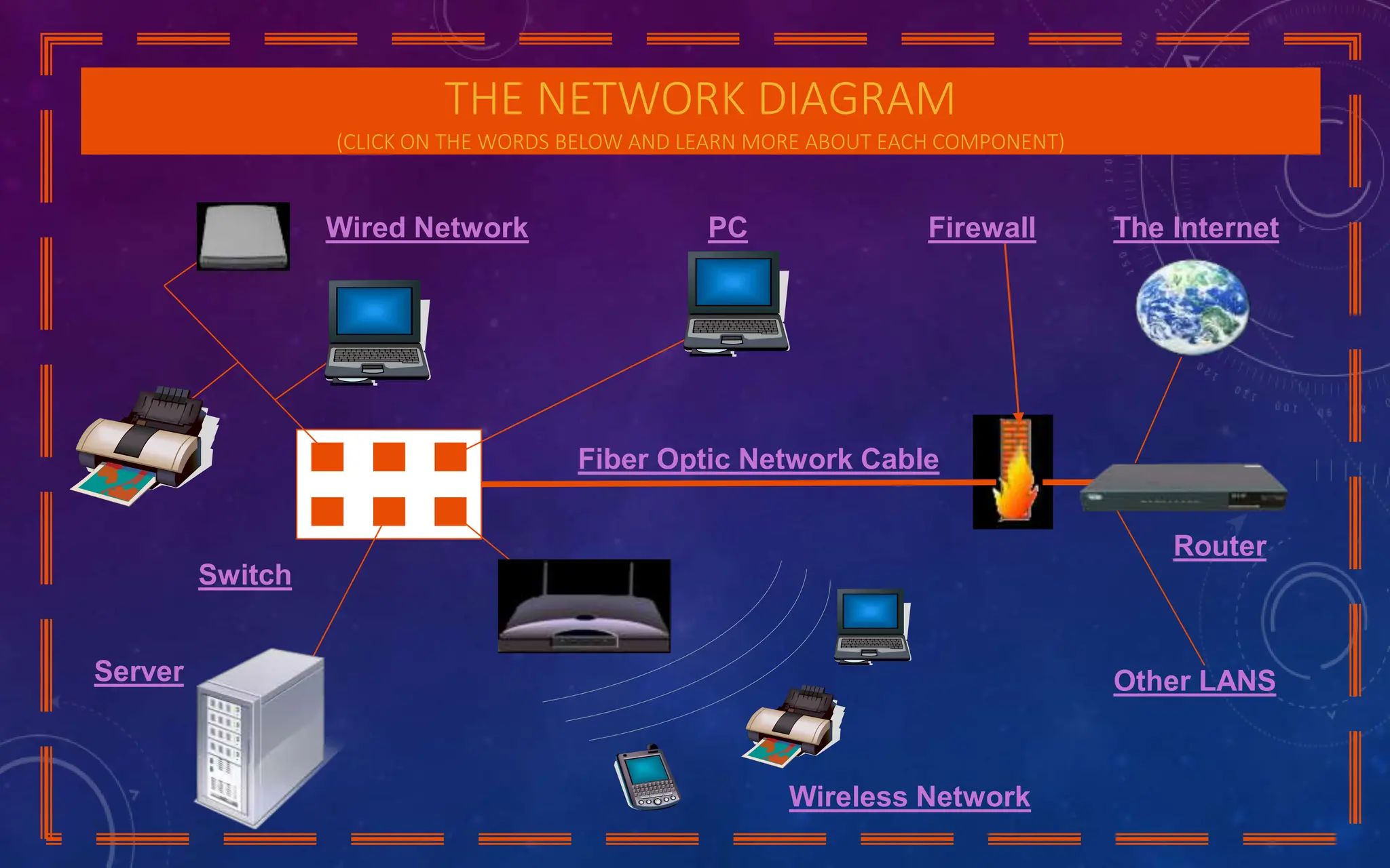 THE NETWORK DIAGRAM
(CLICK ON THE WORDS BELOW AND LEARN MORE ABOUT EACH COMPONENT)
The Internet
Other LANS
Firewall
Router
Fiber Optic Network Cable
Server
PC
Wireless Network
Wired Network
Switch
 