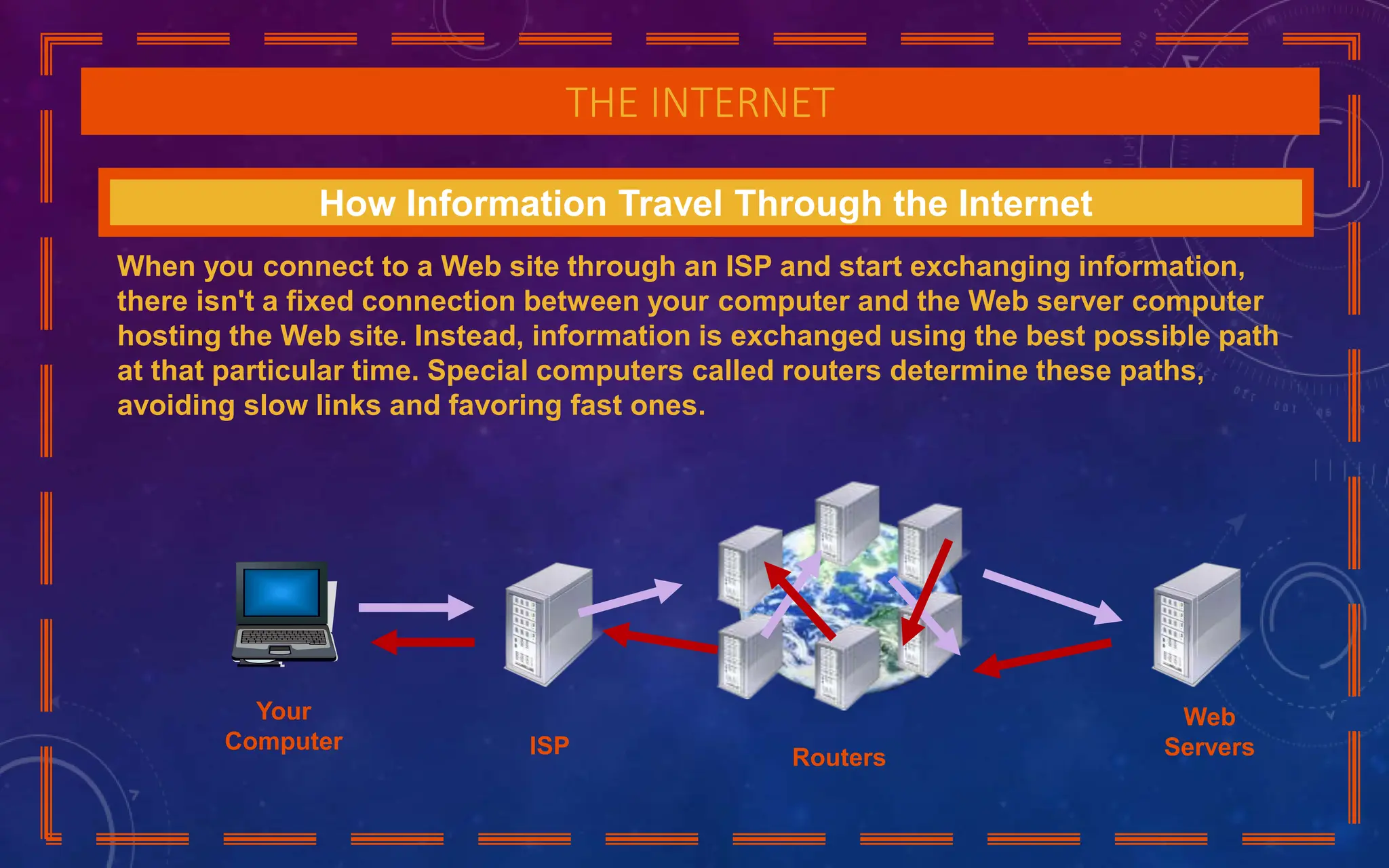 THE INTERNET
How Information Travel Through the Internet
When you connect to a Web site through an ISP and start exchanging information,
there isn't a fixed connection between your computer and the Web server computer
hosting the Web site. Instead, information is exchanged using the best possible path
at that particular time. Special computers called routers determine these paths,
avoiding slow links and favoring fast ones.
Your
Computer ISP Routers
Web
Servers
 