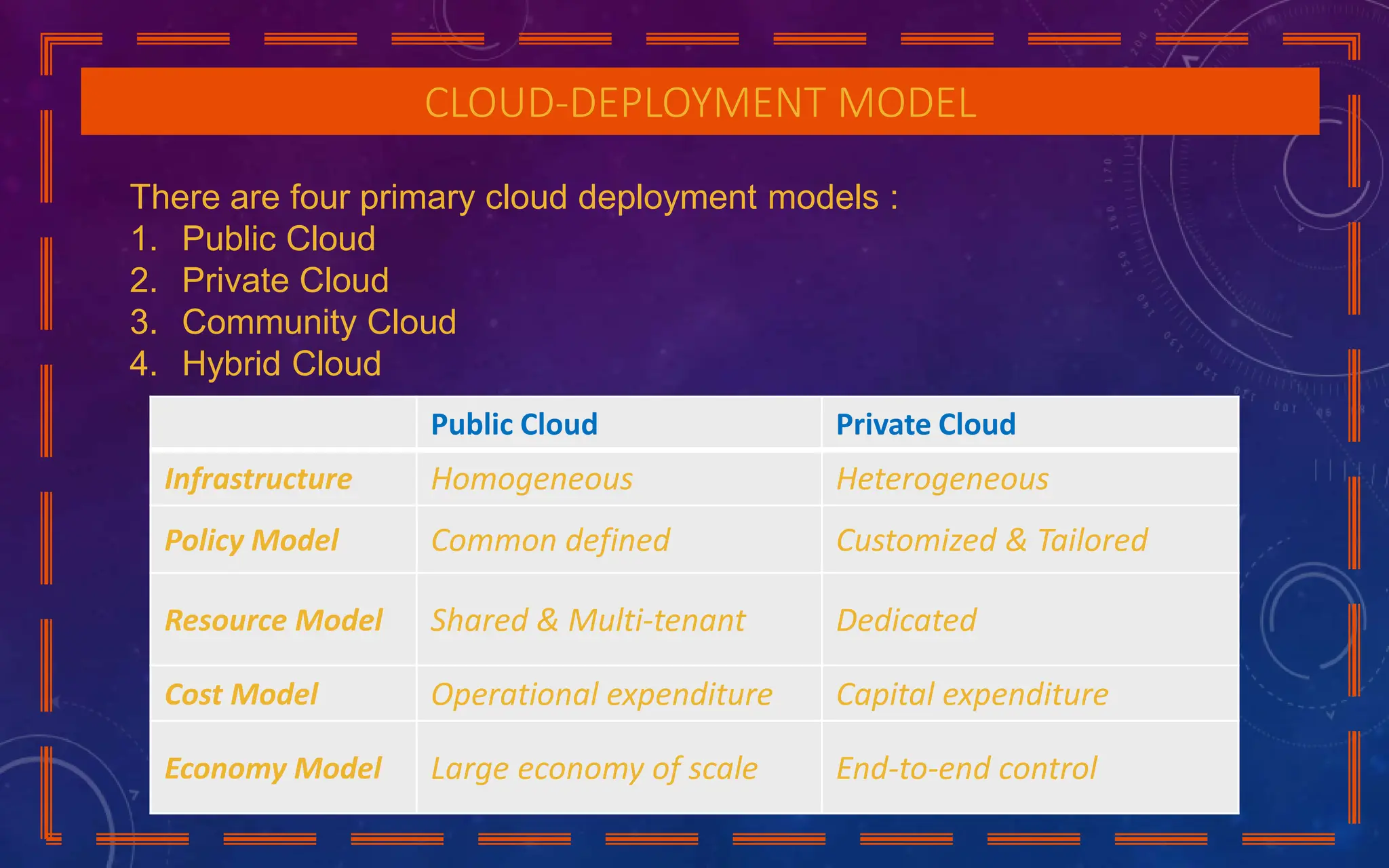 CLOUD-DEPLOYMENT MODEL
There are four primary cloud deployment models :
1. Public Cloud
2. Private Cloud
3. Community Cloud
4. Hybrid Cloud
Homogeneous
Public Cloud Private Cloud
Infrastructure Homogeneous Heterogeneous
Policy Model Common defined Customized & Tailored
Resource Model Shared & Multi-tenant Dedicated
Cost Model Operational expenditure Capital expenditure
Economy Model Large economy of scale End-to-end control
 