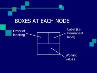 BOXES AT EACH NODE
Order of
labelling
Label (i.e
Permanent
label)
Working
values
 