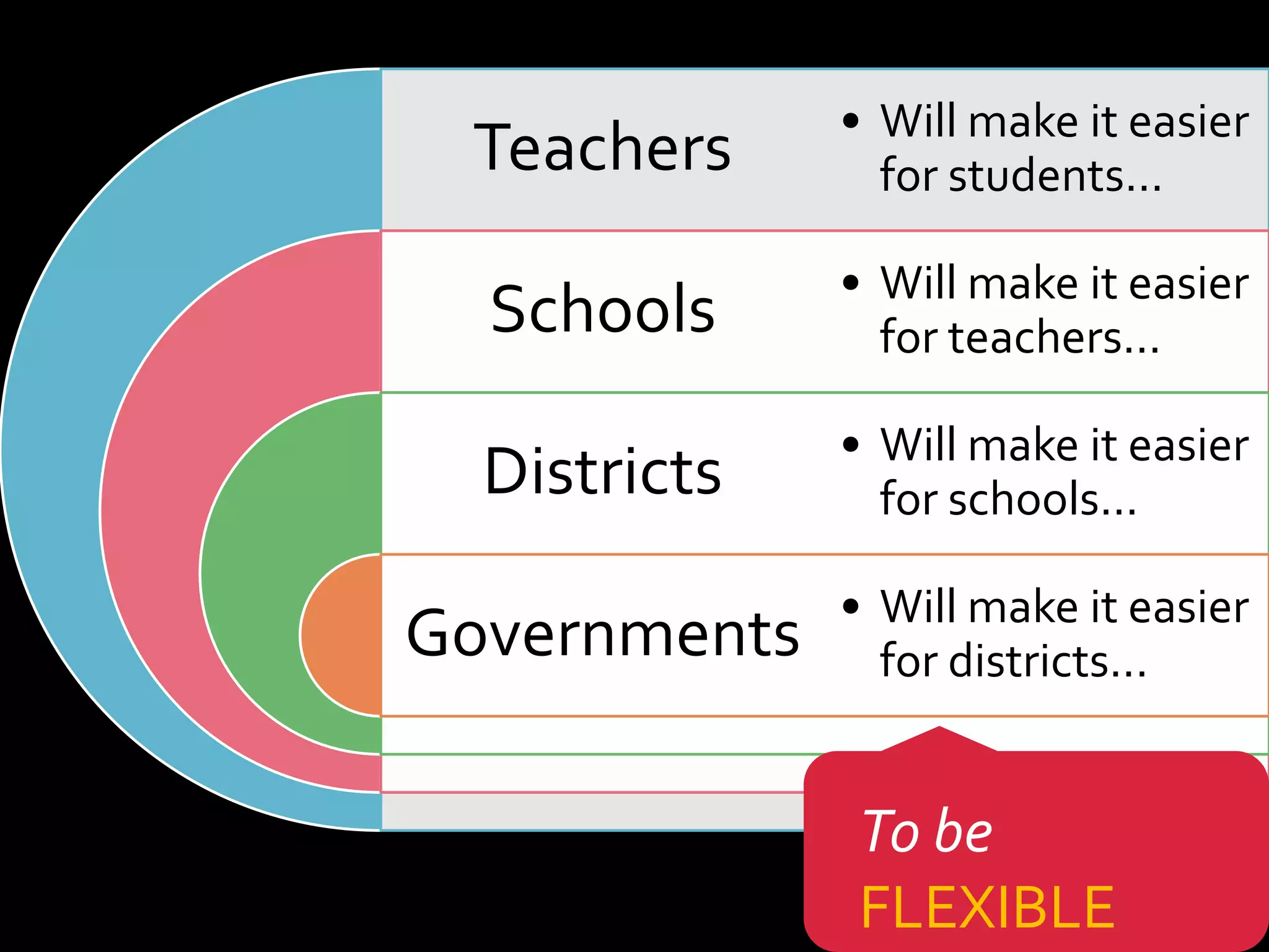 Teachers
Schools
Districts
Governments
• Will make it easier
for students...
• Will make it easier
for teachers...
• Will make it easier
for schools...
• Will make it easier
for districts...
To be
FLEXIBLE
 