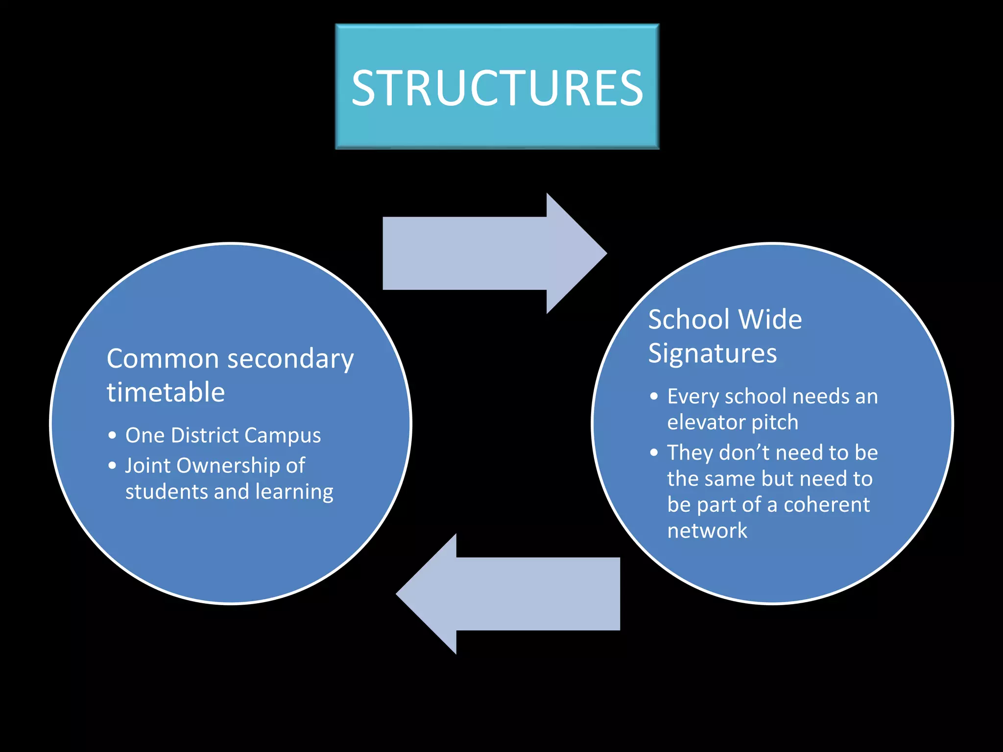 Common secondary
timetable
• One District Campus
• Joint Ownership of
students and learning
School Wide
Signatures
• Every school needs an
elevator pitch
• They don’t need to be
the same but need to
be part of a coherent
network
STRUCTURES
 